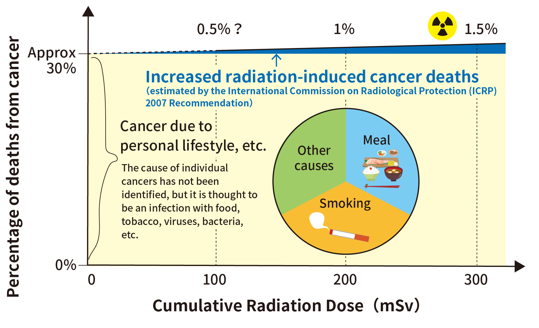 Risk of cancer death from low dose rate exposure